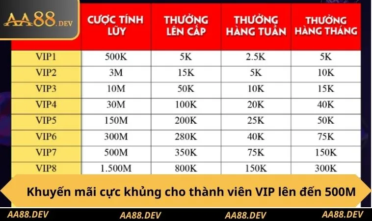 Khuyến mãi cực khủng cho thành viên VIP lên đến 500M